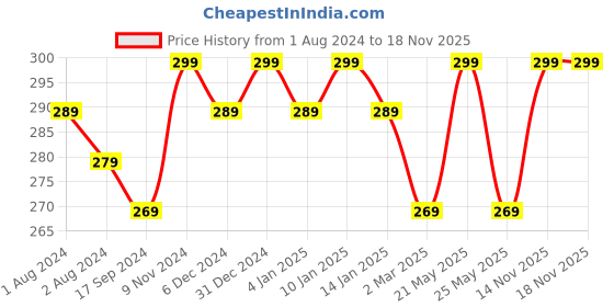 myntra.com mack jonney VIMAL JONNEY Round Neck T-shirt mack jonney Price History Graph from 1 Aug 2024 to 17 Nov 2025