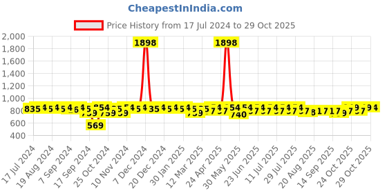 myntra.com mack jonney VIMAL JONNEY Round Neck T-Shirt & Capri Tracksuits mack jonney Price History Graph from 17 Jul 2024 to 29 Oct 2025