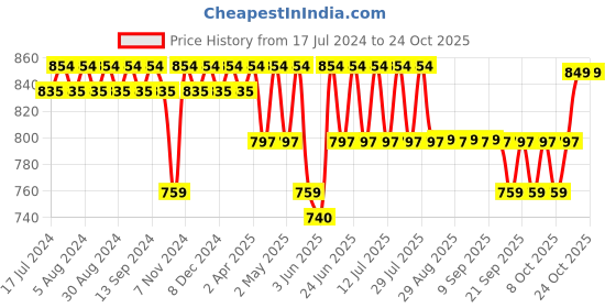 myntra.com mack jonney VIMAL JONNEY Round-Neck T-Shirt With Capri Tracksuit mack jonney Price History Graph from 17 Jul 2024 to 24 Oct 2025