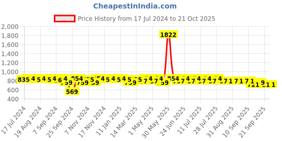 myntra.com mack jonney VIMAL JONNEY Round-Neck T-Shirt With Capris mack jonney Price History Graph from 17 Jul 2024 to 21 Oct 2025