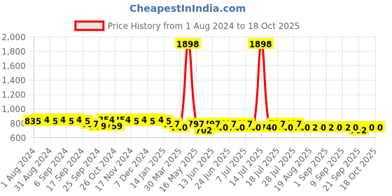 myntra.com mack jonney VIMAL JONNEY Round Neck T-Shirt With Shorts mack jonney Price History Graph from 1 Aug 2024 to 17 Oct 2025
