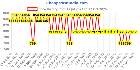 myntra.com mack jonney VIMAL JONNEY Round Neck T-shirt With Shorts mack jonney Price History Graph from 17 Jul 2024 to 16 Oct 2025