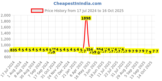 myntra.com mack jonney VIMAL JONNEY Round Neck T-shirt With Track pant mack jonney Price History Graph from 17 Jul 2024 to 16 Oct 2025