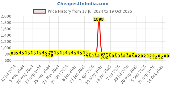 myntra.com mack jonney VIMAL JONNEY Round-Neck T-Shirt With Trouser mack jonney Price History Graph from 17 Jul 2024 to 18 Oct 2025
