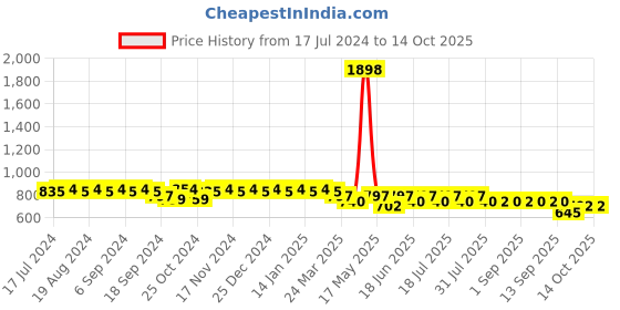 myntra.com mack jonney VIMAL JONNEY Round Neck T-Shirt With Trouser mack jonney Price History Graph from 17 Jul 2024 to 14 Oct 2025