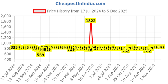 myntra.com mack jonney VIMAL JONNEY Round Neck T-Shirt With Trousers mack jonney Price History Graph from 17 Jul 2024 to 1 Dec 2025