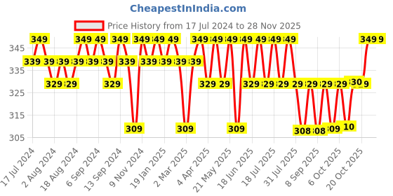 myntra.com mack jonney VIMAL JONNEY Round Neck Typography Printed Cotton T-shirt mack jonney Price History Graph from 17 Jul 2024 to 27 Nov 2025