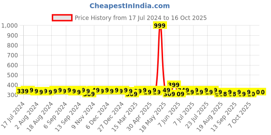 myntra.com mack jonney VIMAL JONNEY Round Neck Typography Printed Cotton T-shirt mack jonney Price History Graph from 17 Jul 2024 to 14 Oct 2025