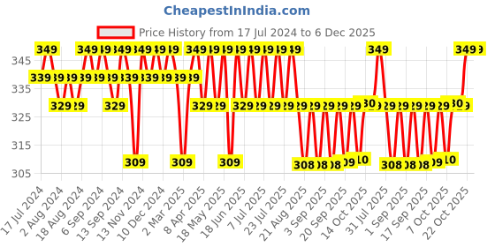 myntra.com mack jonney VIMAL JONNEY Round Neck Typography Printed Cotton T-shirt mack jonney Price History Graph from 17 Jul 2024 to 5 Dec 2025
