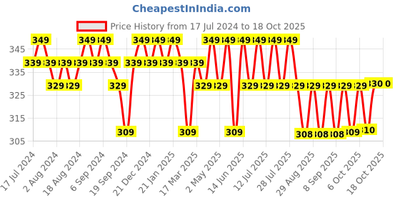myntra.com mack jonney VIMAL JONNEY Round Neck Typography Printed Cotton T-shirt mack jonney Price History Graph from 17 Jul 2024 to 18 Oct 2025