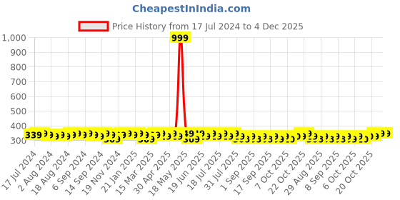 myntra.com mack jonney VIMAL JONNEY Round Neck Typography Printed Cotton T-shirt mack jonney Price History Graph from 17 Jul 2024 to 4 Dec 2025