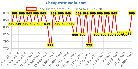 myntra.com mack jonney VIMAL JONNEY Selection of 3 Round Neck Short Sleeves Cotton Regular Fit T-shirt mack jonney Price History Graph from 17 Jul 2024 to 18 Nov 2025