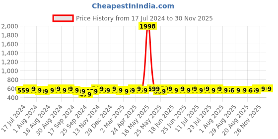 myntra.com mack jonney VIMAL JONNEY Set of 2 Black & Grey Men Solid T-shirt mack jonney Price History Graph from 17 Jul 2024 to 30 Nov 2025