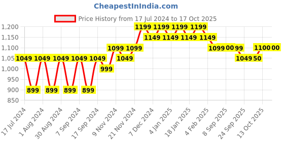 myntra.com mack jonney VIMAL JONNEY Set of 2 Men Graphic Printed Sweatshirt mack jonney Price History Graph from 17 Jul 2024 to 16 Oct 2025