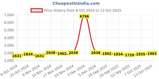 myntra.com mack jonney VIMAL JONNEY Set Of 2 Men Solid Pure Cotton Tracksuits mack jonney Price History Graph from 8 Oct 2024 to 13 Oct 2025