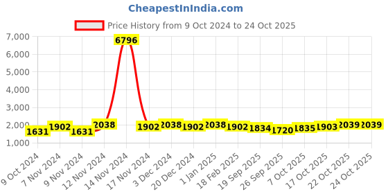 myntra.com mack jonney VIMAL JONNEY Set Of 2 Men Solid Pure Cotton Tracksuits mack jonney Price History Graph from 9 Oct 2024 to 22 Oct 2025