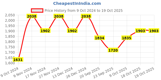 myntra.com mack jonney VIMAL JONNEY Set Of 2 Men Solid Tracksuits mack jonney Price History Graph from 9 Oct 2024 to 18 Oct 2025