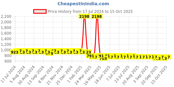myntra.com mack jonney VIMAL JONNEY Set of 2 Women Grey & Black 2 Lounge Shorts mack jonney Price History Graph from 17 Jul 2024 to 15 Oct 2025