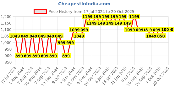 myntra.com mack jonney VIMAL JONNEY Set of 2 Women Sweatshirt mack jonney Price History Graph from 17 Jul 2024 to 17 Oct 2025