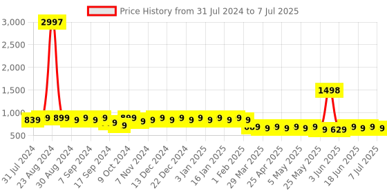 myntra.com mack jonney VIMAL JONNEY Set of 3 Multi Beanie Caps mack jonney Price History Graph from 31 Jul 2024 to 7 Jul 2025