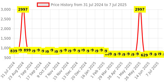 myntra.com mack jonney VIMAL JONNEY Set of 3 Multi Printed Beanie caps mack jonney Price History Graph from 31 Jul 2024 to 7 Jul 2025