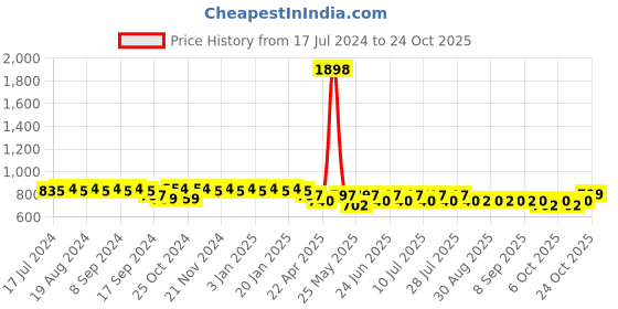 myntra.com mack jonney VIMAL JONNEY Short Sleeves Sports Co-Ords mack jonney Price History Graph from 17 Jul 2024 to 24 Oct 2025
