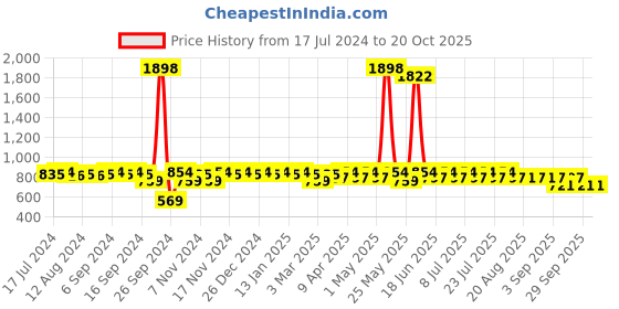 myntra.com mack jonney VIMAL JONNEY Short Sleeves Tshirt & Mid-Rise Track Pant mack jonney Price History Graph from 17 Jul 2024 to 19 Oct 2025