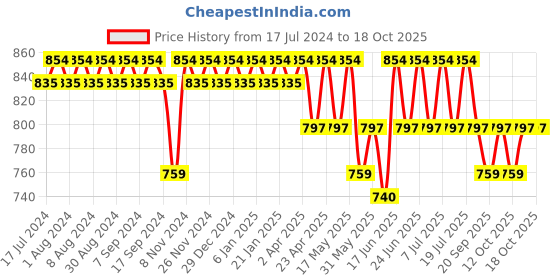 myntra.com mack jonney VIMAL JONNEY Solid Round Neck Cotton Tracksuit mack jonney Price History Graph from 17 Jul 2024 to 18 Oct 2025