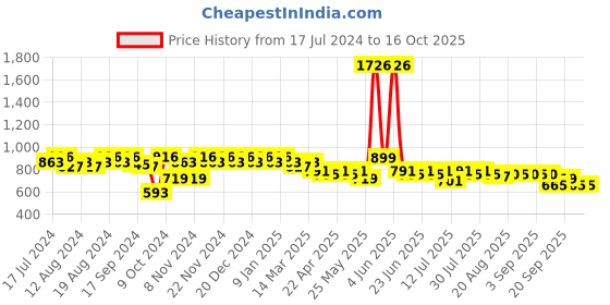 myntra.com mack jonney VIMAL JONNEY Striped Night Suit mack jonney Price History Graph from 17 Jul 2024 to 15 Oct 2025