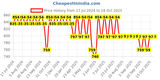 myntra.com mack jonney VIMAL JONNEY T-Shirt With Trousers Tracksuit mack jonney Price History Graph from 17 Jul 2024 to 18 Oct 2025