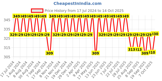 myntra.com mack jonney VIMAL JONNEY Typography Printed Cotton T-shirt mack jonney Price History Graph from 17 Jul 2024 to 14 Oct 2025