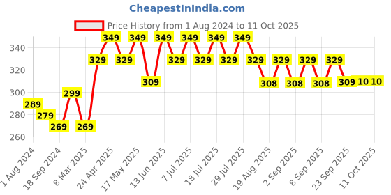 myntra.com mack jonney VIMAL JONNEY Typography Printed Cotton T-shirt mack jonney Price History Graph from 1 Aug 2024 to 11 Oct 2025
