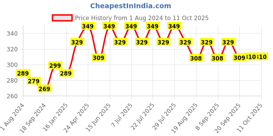 myntra.com mack jonney VIMAL JONNEY Typography Printed Cotton T-shirt mack jonney Price History Graph from 1 Aug 2024 to 10 Oct 2025