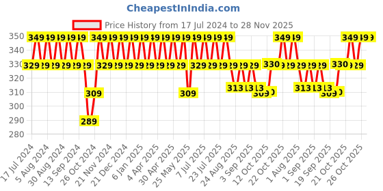 myntra.com mack jonney VIMAL JONNEY Typography Printed Cotton T-shirt mack jonney Price History Graph from 17 Jul 2024 to 28 Nov 2025