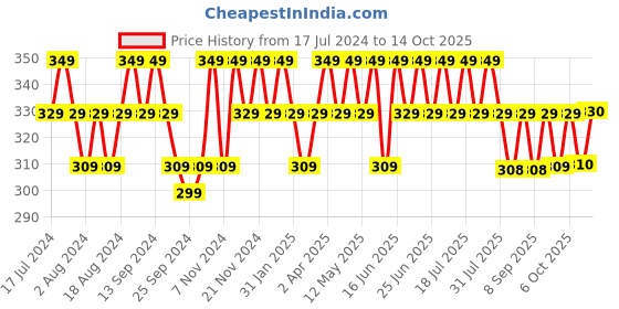 myntra.com mack jonney VIMAL JONNEY Typography Printed Cotton T-shirt mack jonney Price History Graph from 17 Jul 2024 to 14 Oct 2025