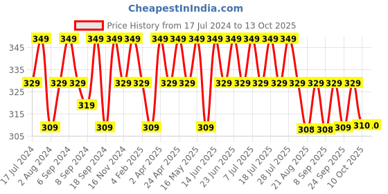 myntra.com mack jonney VIMAL JONNEY Typography Printed Cotton T-shirt mack jonney Price History Graph from 17 Jul 2024 to 13 Oct 2025