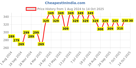 myntra.com mack jonney VIMAL JONNEY Typography Printed Cotton T-shirt mack jonney Price History Graph from 1 Aug 2024 to 14 Oct 2025