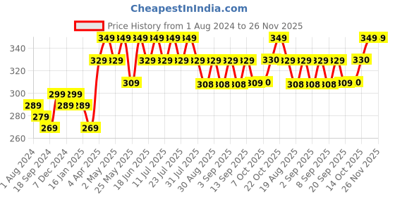 myntra.com mack jonney VIMAL JONNEY Typography Printed Cotton T-shirt mack jonney Price History Graph from 1 Aug 2024 to 25 Nov 2025