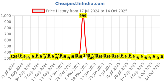 myntra.com mack jonney VIMAL JONNEY Typography Printed Cotton T-shirt mack jonney Price History Graph from 17 Jul 2024 to 14 Oct 2025
