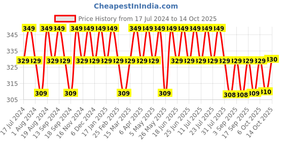 myntra.com mack jonney VIMAL JONNEY Typography Printed Cotton T-shirt mack jonney Price History Graph from 17 Jul 2024 to 14 Oct 2025