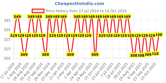 myntra.com mack jonney VIMAL JONNEY Typography Printed Cotton T-shirt mack jonney Price History Graph from 17 Jul 2024 to 14 Oct 2025