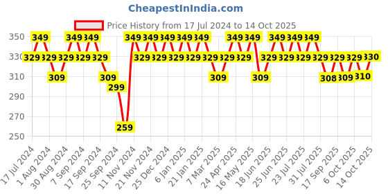 myntra.com mack jonney VIMAL JONNEY Typography Printed Cotton T-shirt mack jonney Price History Graph from 17 Jul 2024 to 14 Oct 2025