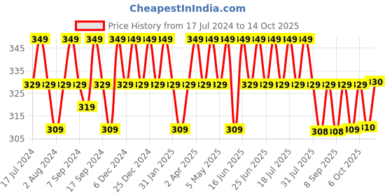 myntra.com mack jonney VIMAL JONNEY Typography Printed Cotton T-shirt mack jonney Price History Graph from 17 Jul 2024 to 14 Oct 2025