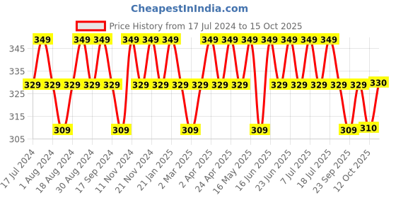 myntra.com mack jonney VIMAL JONNEY Typography Printed Cotton T-shirt mack jonney Price History Graph from 17 Jul 2024 to 15 Oct 2025
