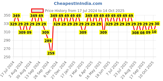 myntra.com mack jonney VIMAL JONNEY Typography Printed Cotton T-shirt mack jonney Price History Graph from 17 Jul 2024 to 14 Oct 2025