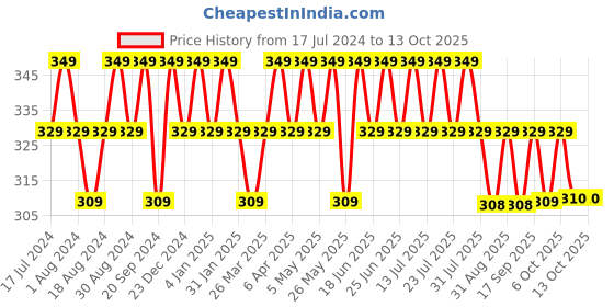 myntra.com mack jonney VIMAL JONNEY Typography Printed Cotton T-shirt mack jonney Price History Graph from 17 Jul 2024 to 13 Oct 2025
