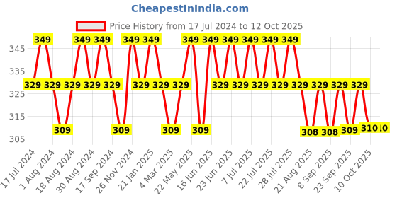 myntra.com mack jonney VIMAL JONNEY Typography Printed Cotton T-shirt mack jonney Price History Graph from 17 Jul 2024 to 12 Oct 2025