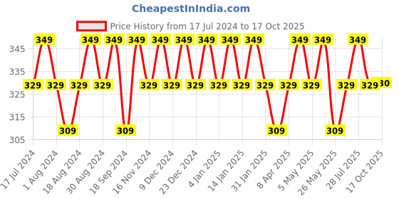 myntra.com mack jonney VIMAL JONNEY Typography Printed Cotton T-shirt mack jonney Price History Graph from 17 Jul 2024 to 17 Oct 2025