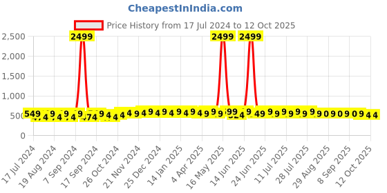 myntra.com mack jonney VIMAL JONNEY Typography Printed Fleece Pullover Sweatshirt mack jonney Price History Graph from 17 Jul 2024 to 11 Oct 2025