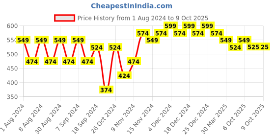 myntra.com mack jonney VIMAL JONNEY Typography Printed Fleece Sweatshirt mack jonney Price History Graph from 1 Aug 2024 to 8 Oct 2025